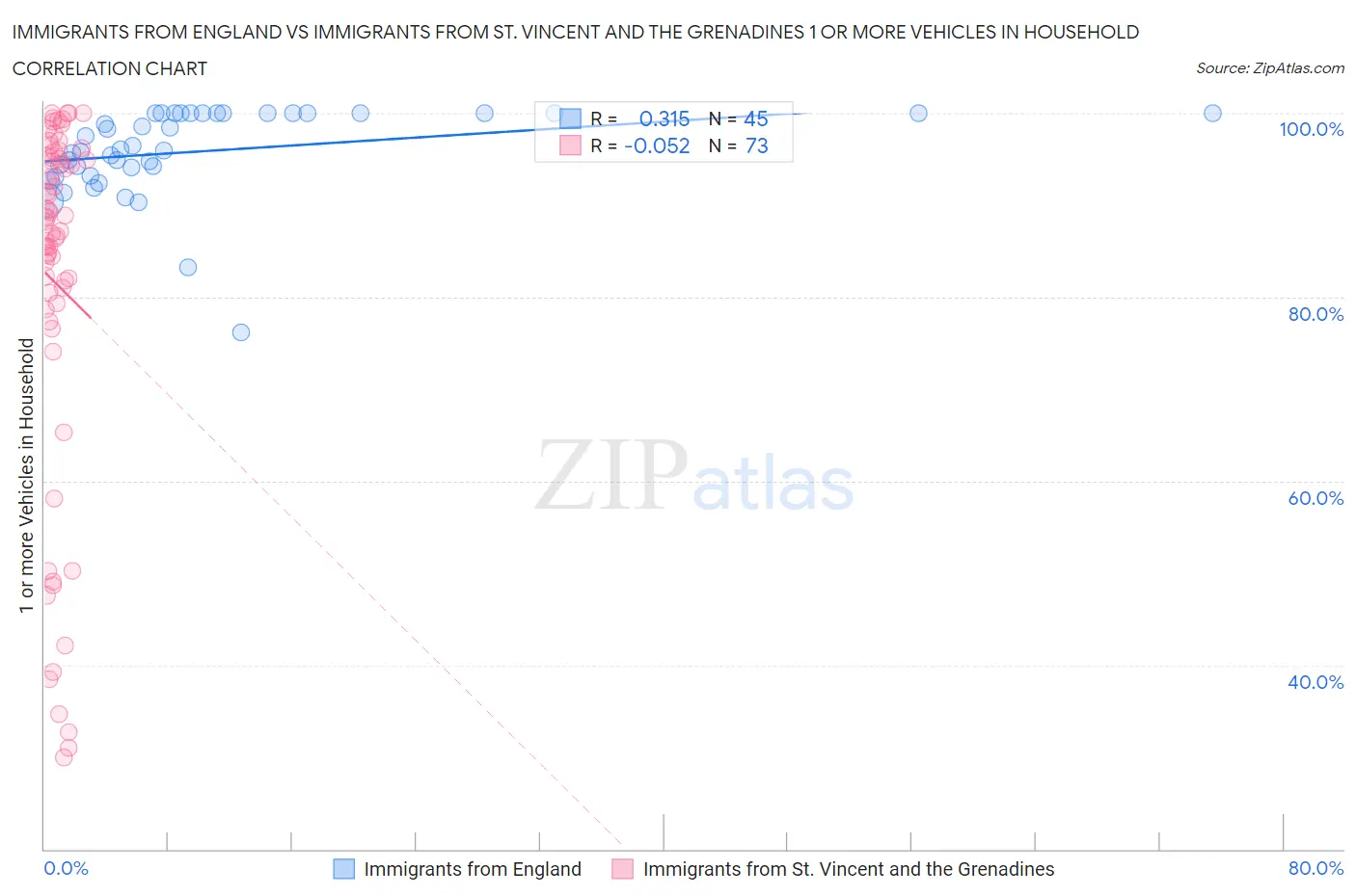 Immigrants from England vs Immigrants from St. Vincent and the Grenadines 1 or more Vehicles in Household