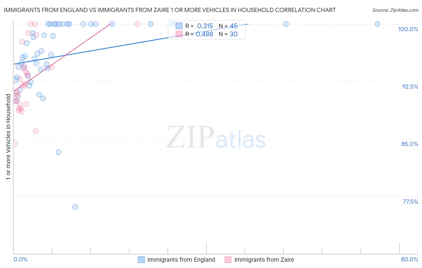 Immigrants from England vs Immigrants from Zaire 1 or more Vehicles in Household