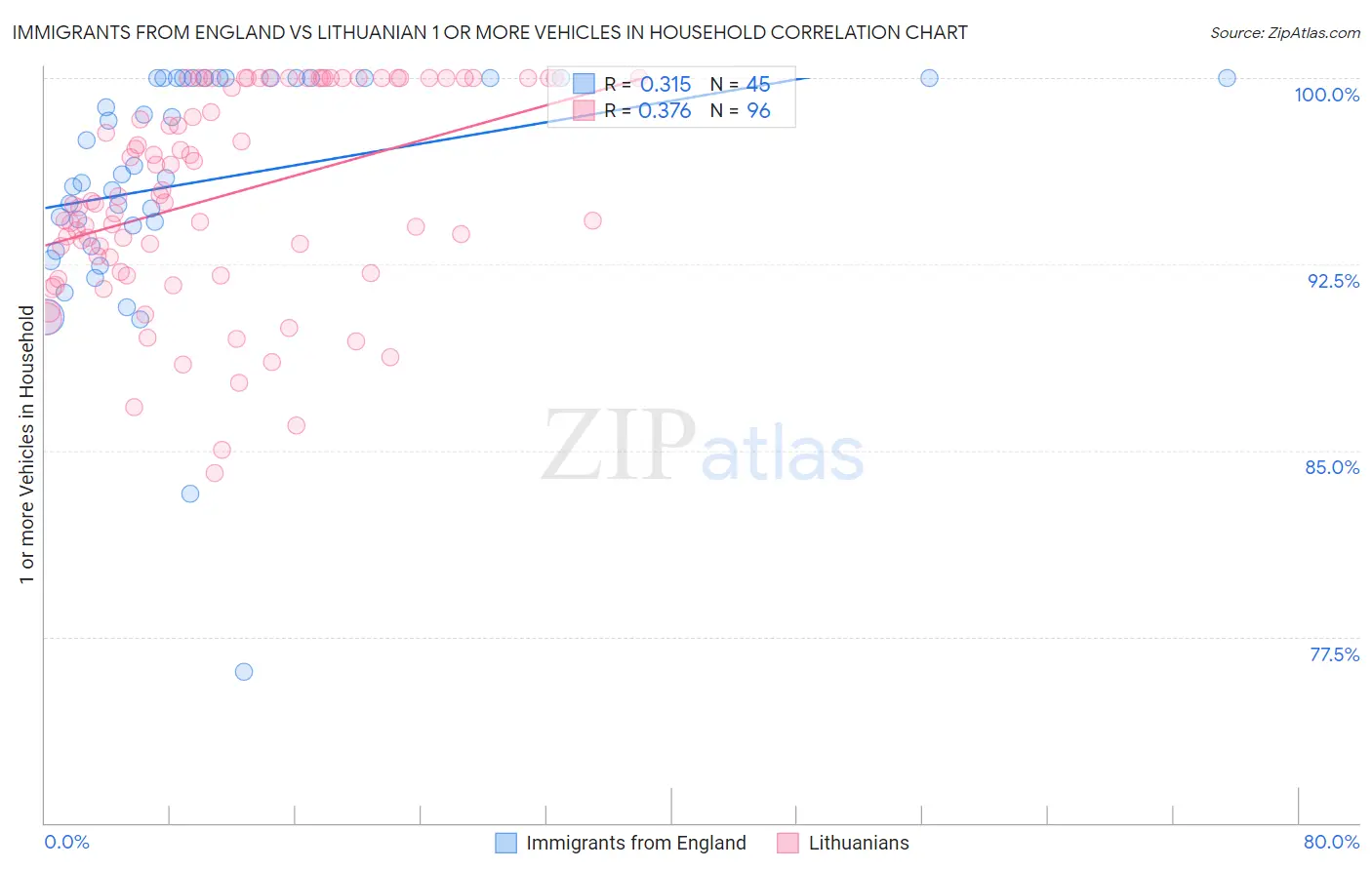 Immigrants from England vs Lithuanian 1 or more Vehicles in Household