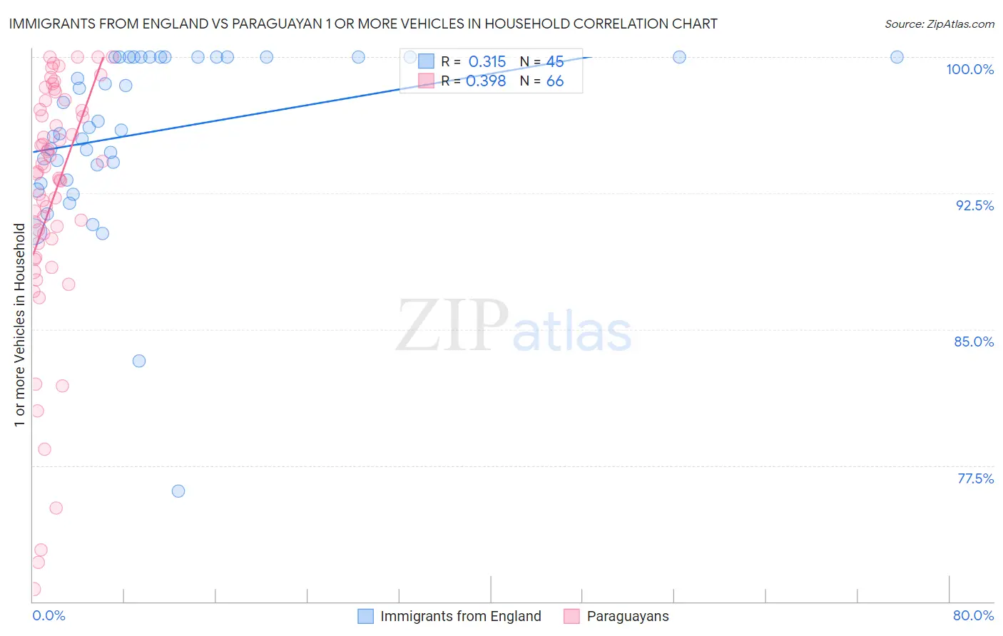 Immigrants from England vs Paraguayan 1 or more Vehicles in Household