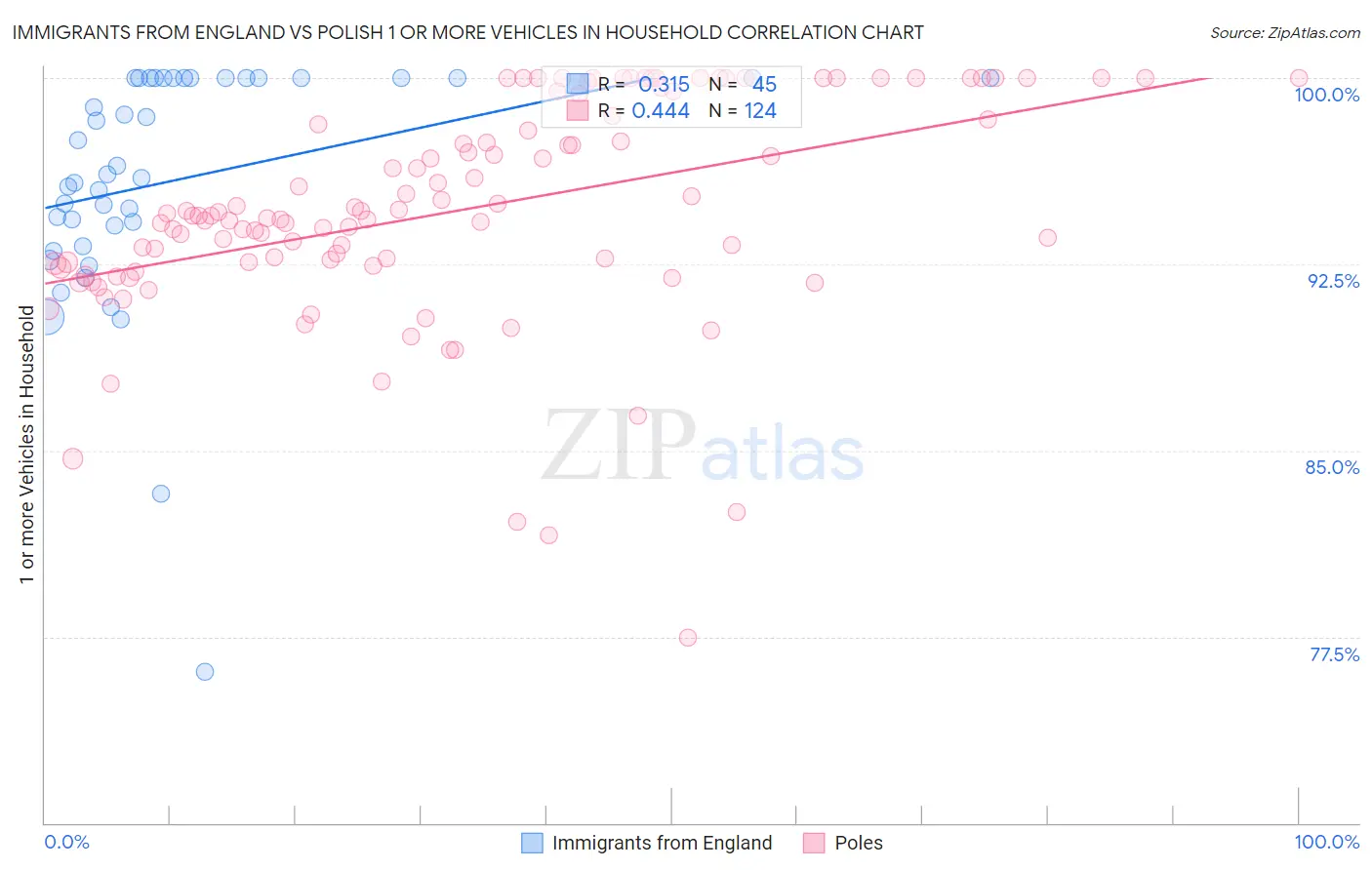 Immigrants from England vs Polish 1 or more Vehicles in Household