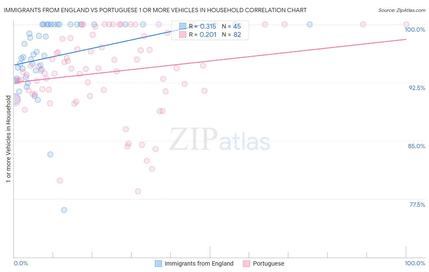 Immigrants from England vs Portuguese 1 or more Vehicles in Household