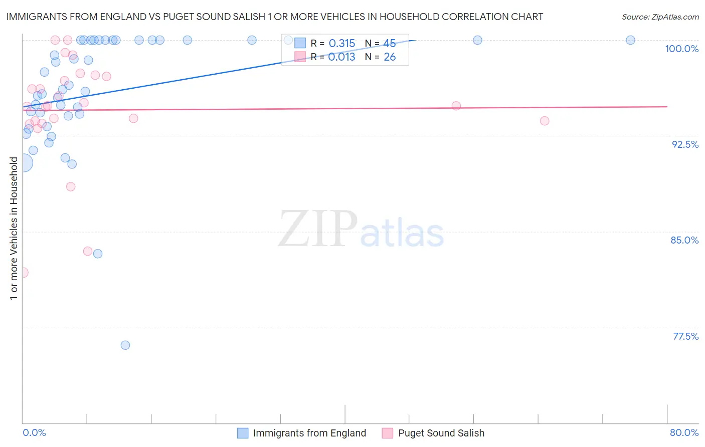 Immigrants from England vs Puget Sound Salish 1 or more Vehicles in Household