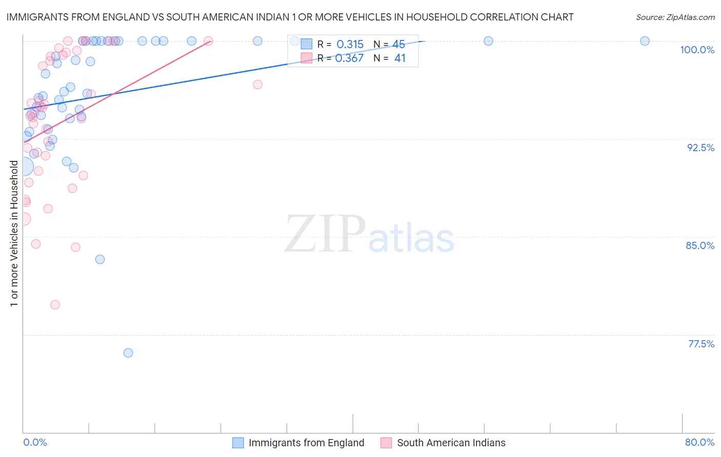 Immigrants from England vs South American Indian 1 or more Vehicles in Household