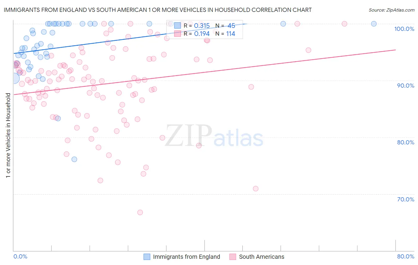 Immigrants from England vs South American 1 or more Vehicles in Household