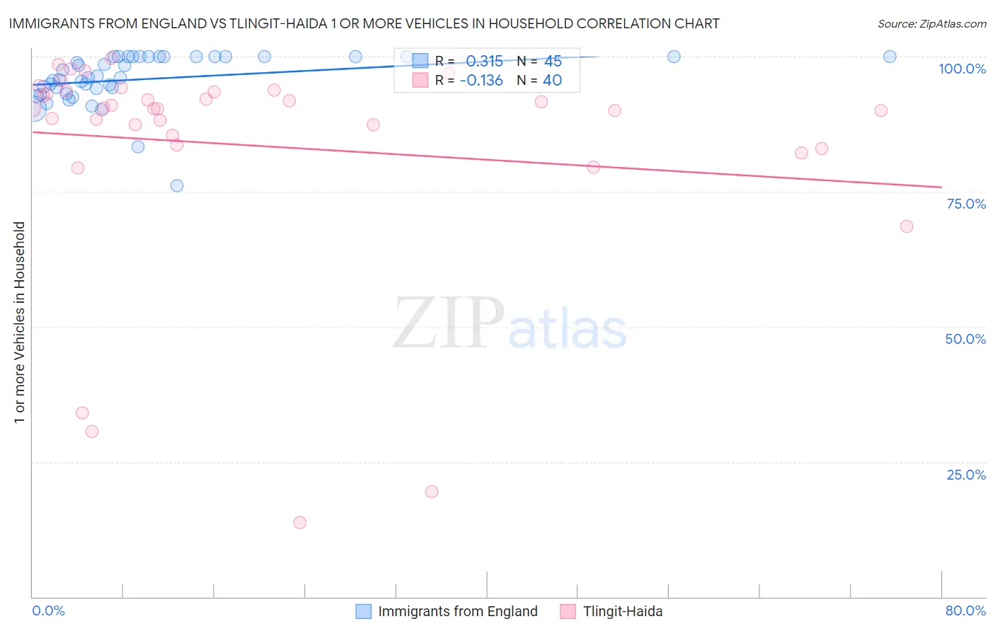 Immigrants from England vs Tlingit-Haida 1 or more Vehicles in Household