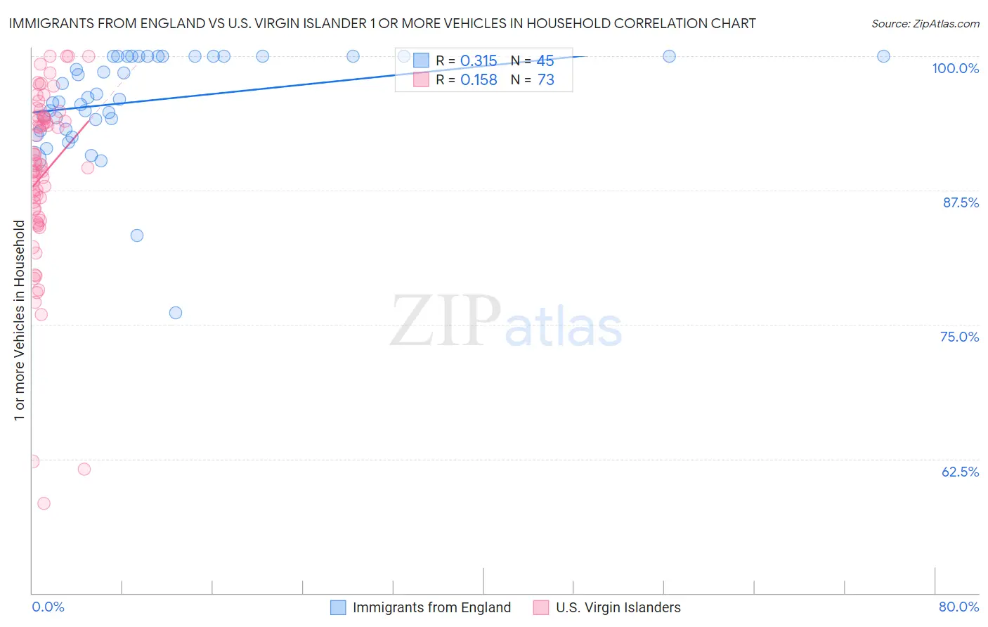 Immigrants from England vs U.S. Virgin Islander 1 or more Vehicles in Household