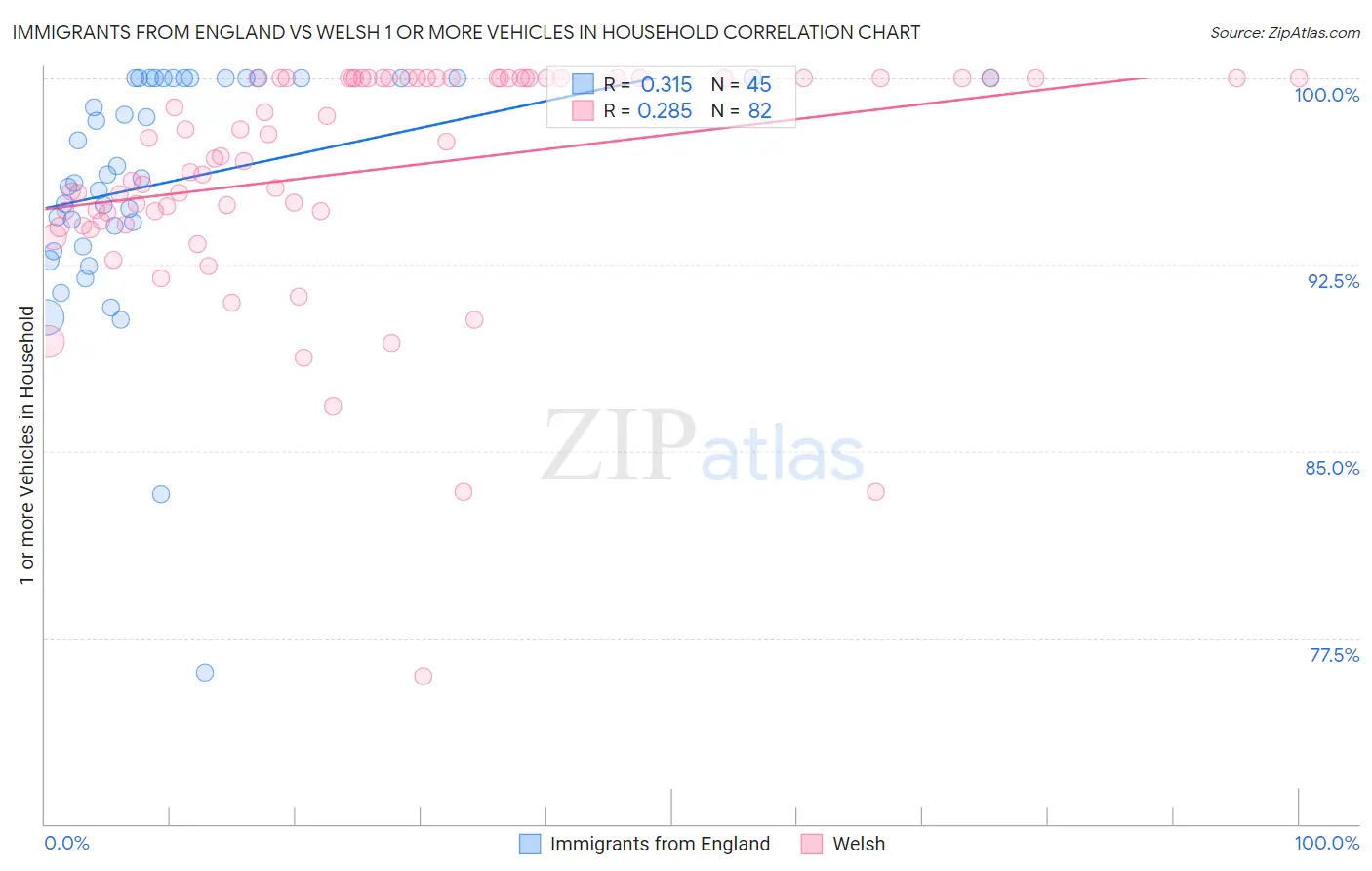 Immigrants from England vs Welsh 1 or more Vehicles in Household