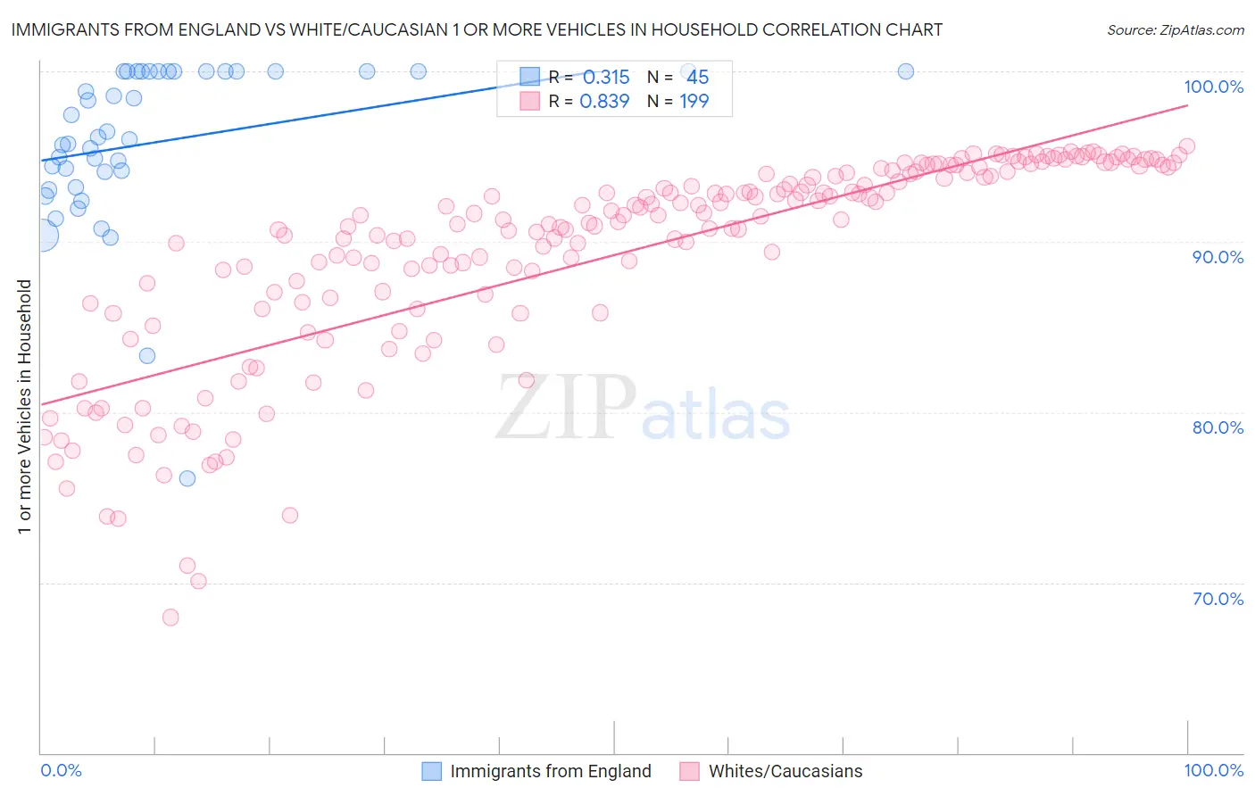 Immigrants from England vs White/Caucasian 1 or more Vehicles in Household