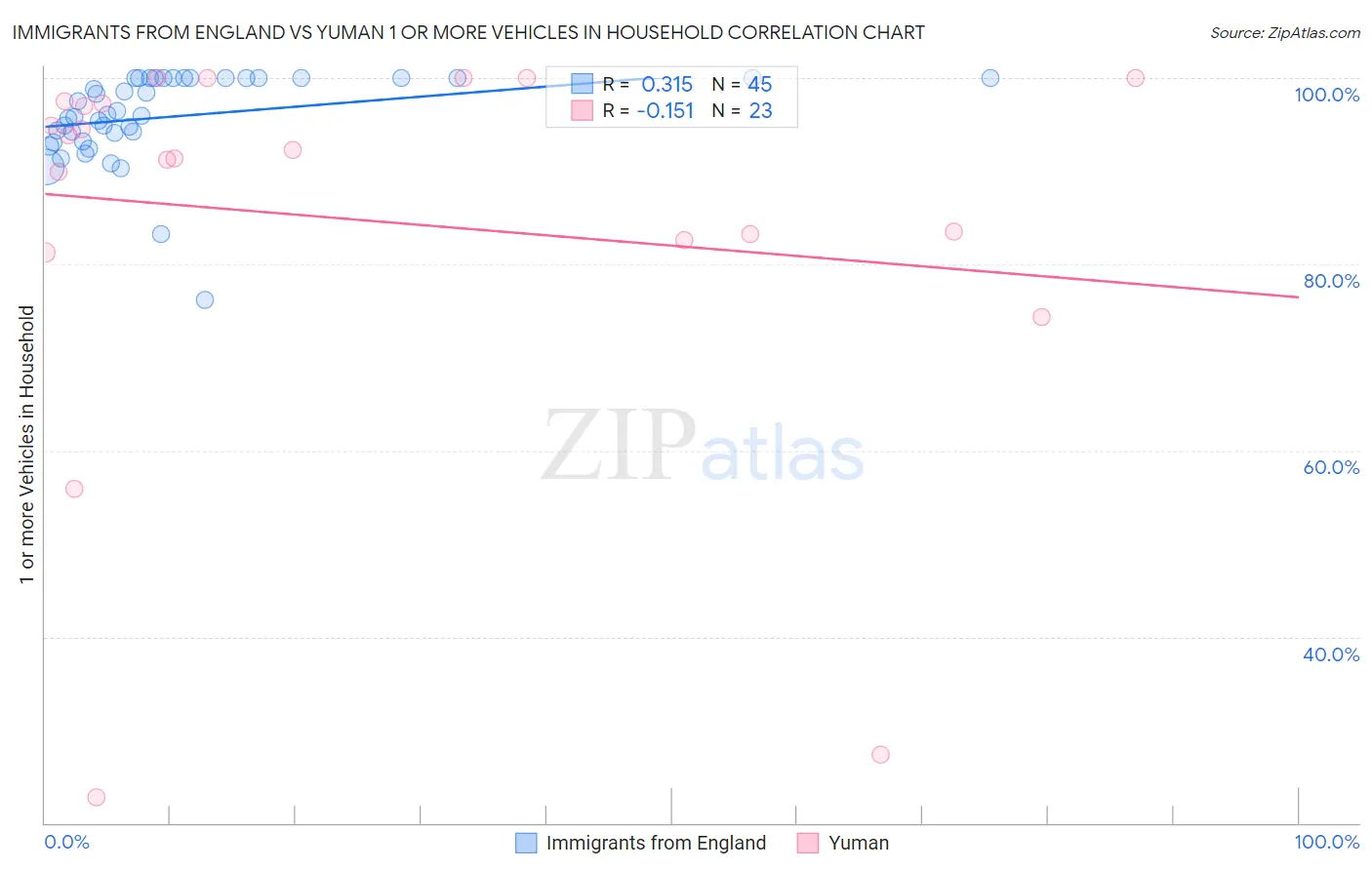 Immigrants from England vs Yuman 1 or more Vehicles in Household