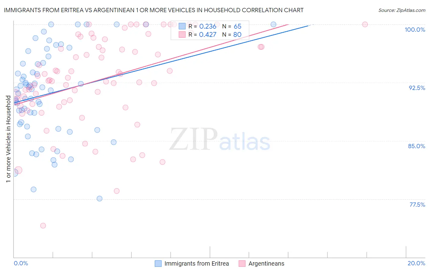 Immigrants from Eritrea vs Argentinean 1 or more Vehicles in Household