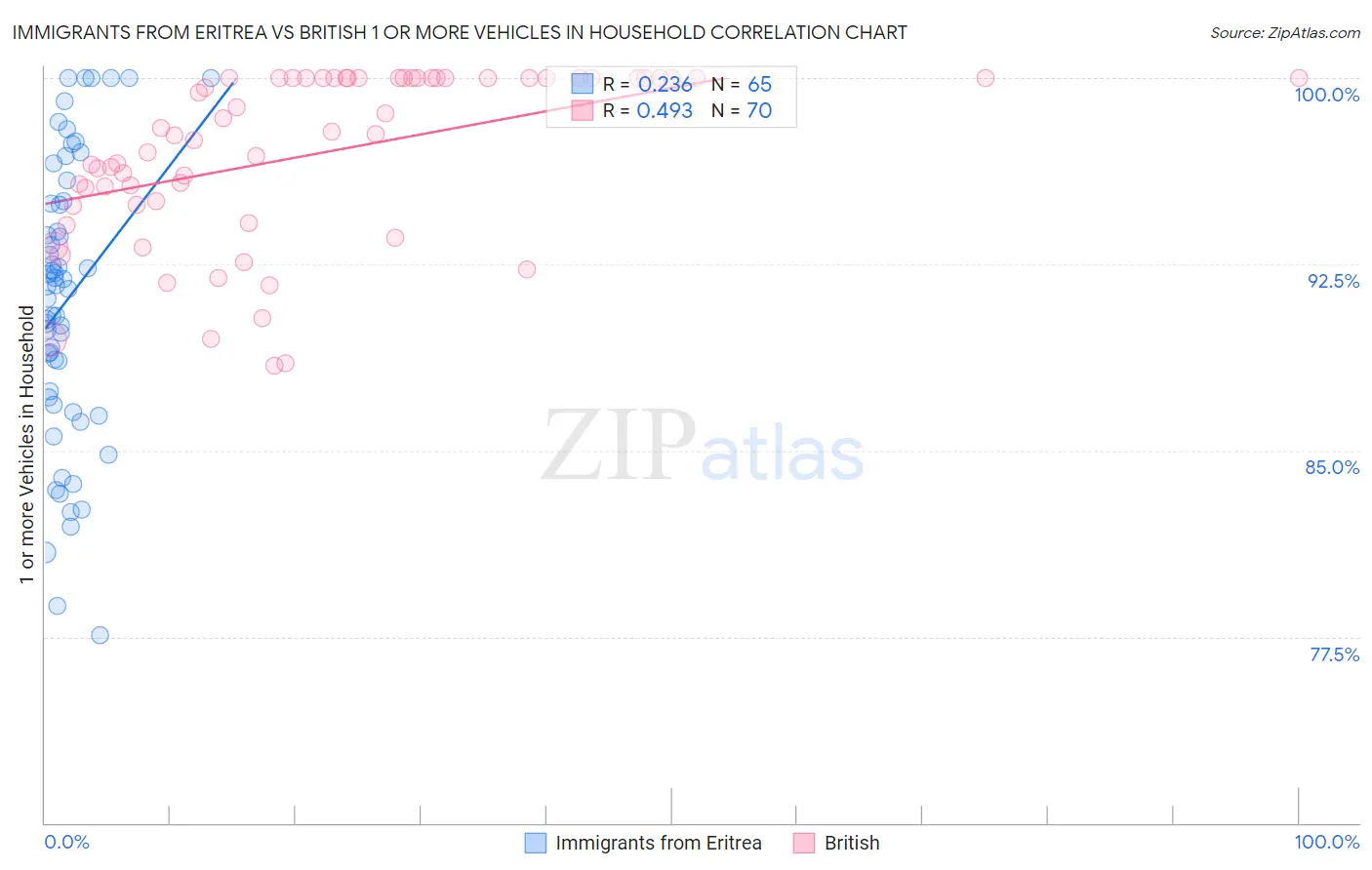 Immigrants from Eritrea vs British 1 or more Vehicles in Household