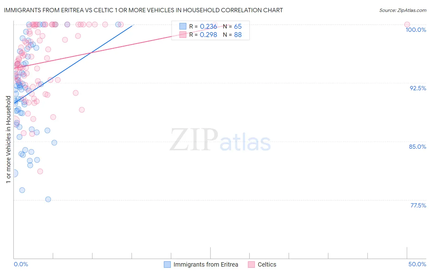 Immigrants from Eritrea vs Celtic 1 or more Vehicles in Household