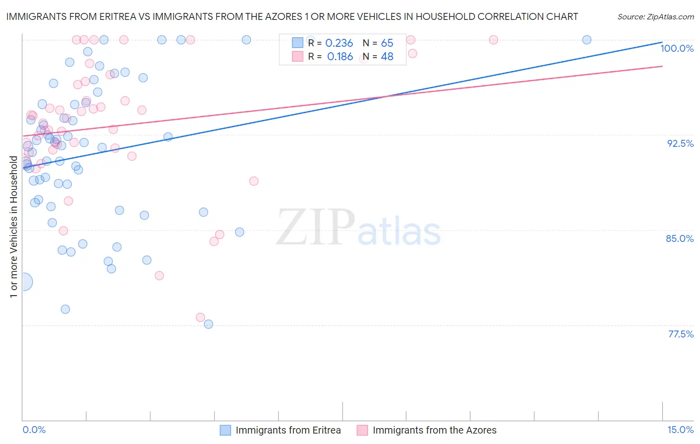 Immigrants from Eritrea vs Immigrants from the Azores 1 or more Vehicles in Household