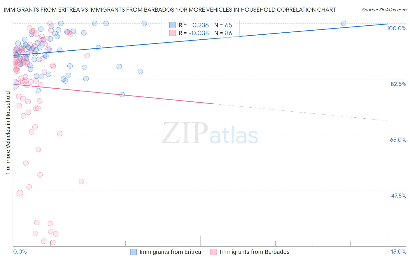 Immigrants from Eritrea vs Immigrants from Barbados 1 or more Vehicles in Household