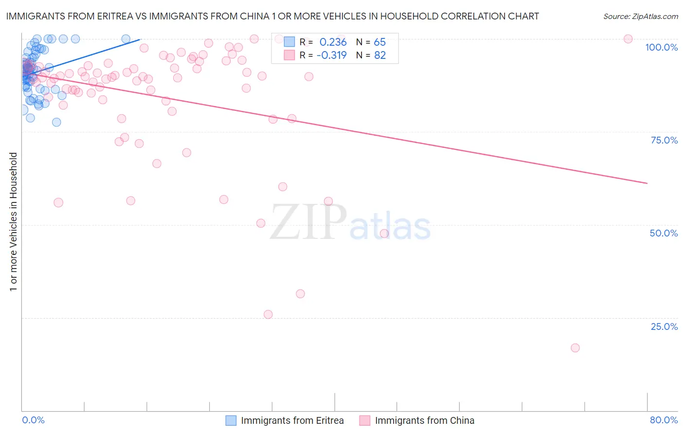 Immigrants from Eritrea vs Immigrants from China 1 or more Vehicles in Household