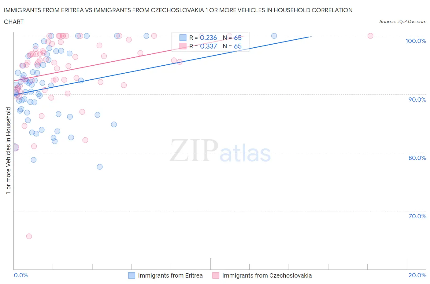 Immigrants from Eritrea vs Immigrants from Czechoslovakia 1 or more Vehicles in Household