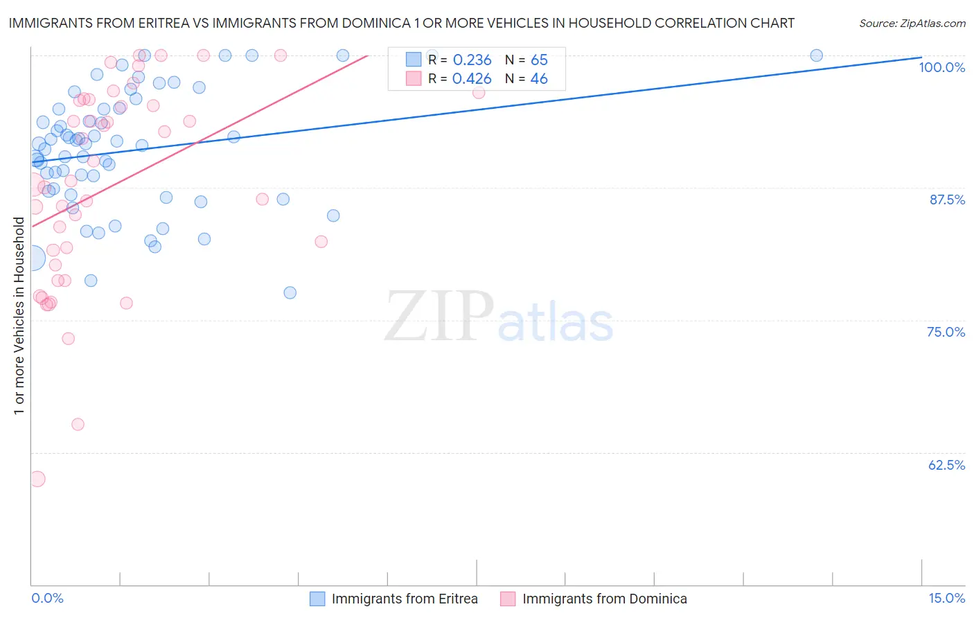 Immigrants from Eritrea vs Immigrants from Dominica 1 or more Vehicles in Household