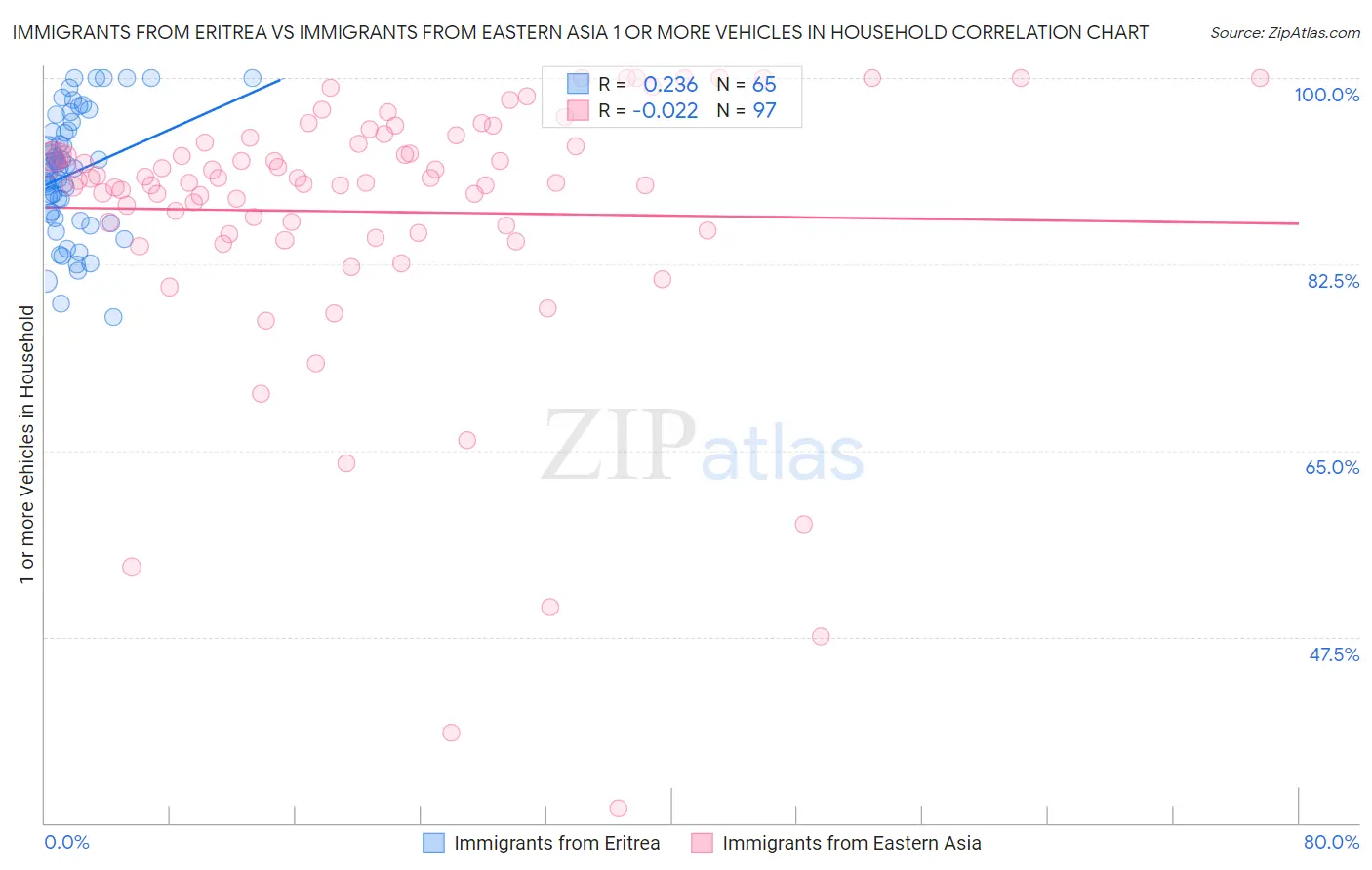 Immigrants from Eritrea vs Immigrants from Eastern Asia 1 or more Vehicles in Household