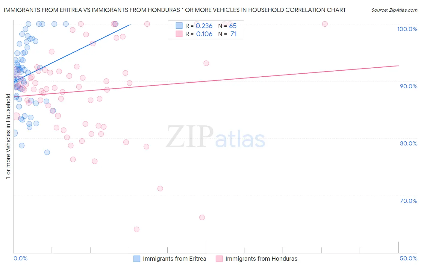 Immigrants from Eritrea vs Immigrants from Honduras 1 or more Vehicles in Household