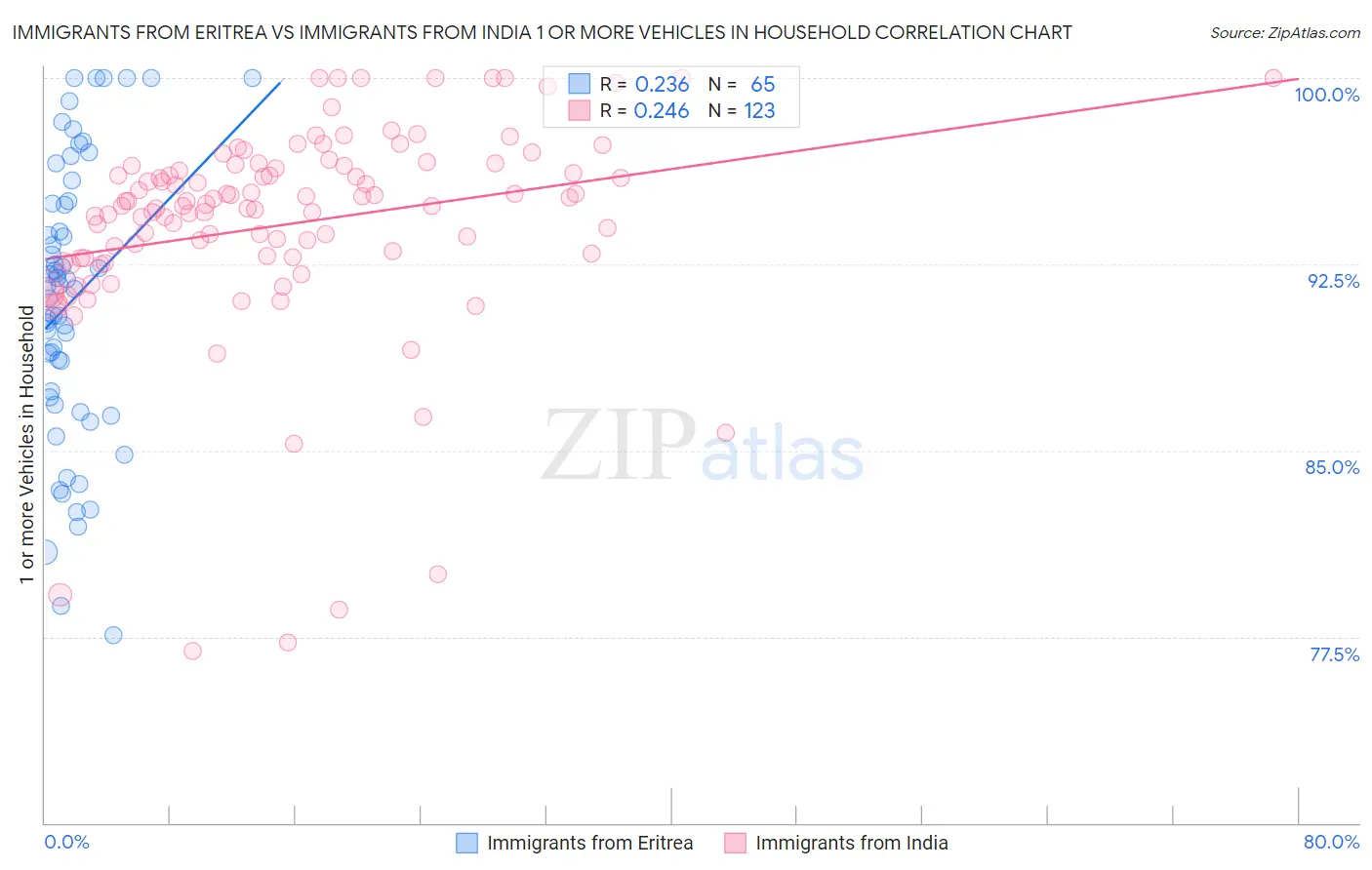 Immigrants from Eritrea vs Immigrants from India 1 or more Vehicles in Household