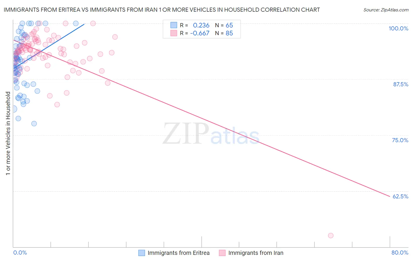 Immigrants from Eritrea vs Immigrants from Iran 1 or more Vehicles in Household