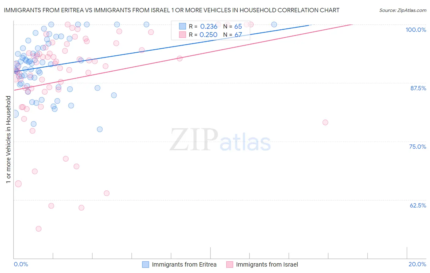 Immigrants from Eritrea vs Immigrants from Israel 1 or more Vehicles in Household