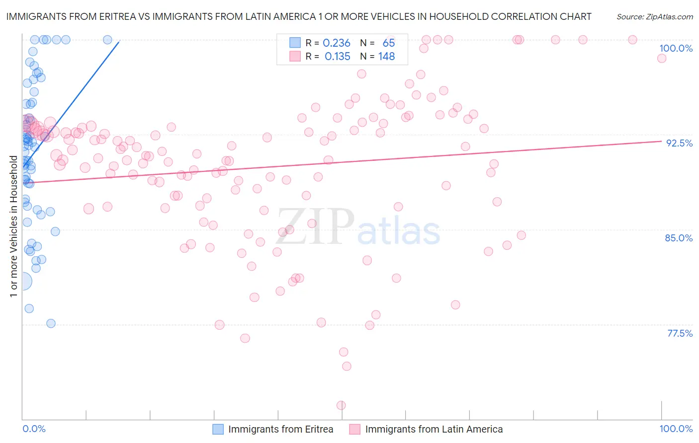 Immigrants from Eritrea vs Immigrants from Latin America 1 or more Vehicles in Household