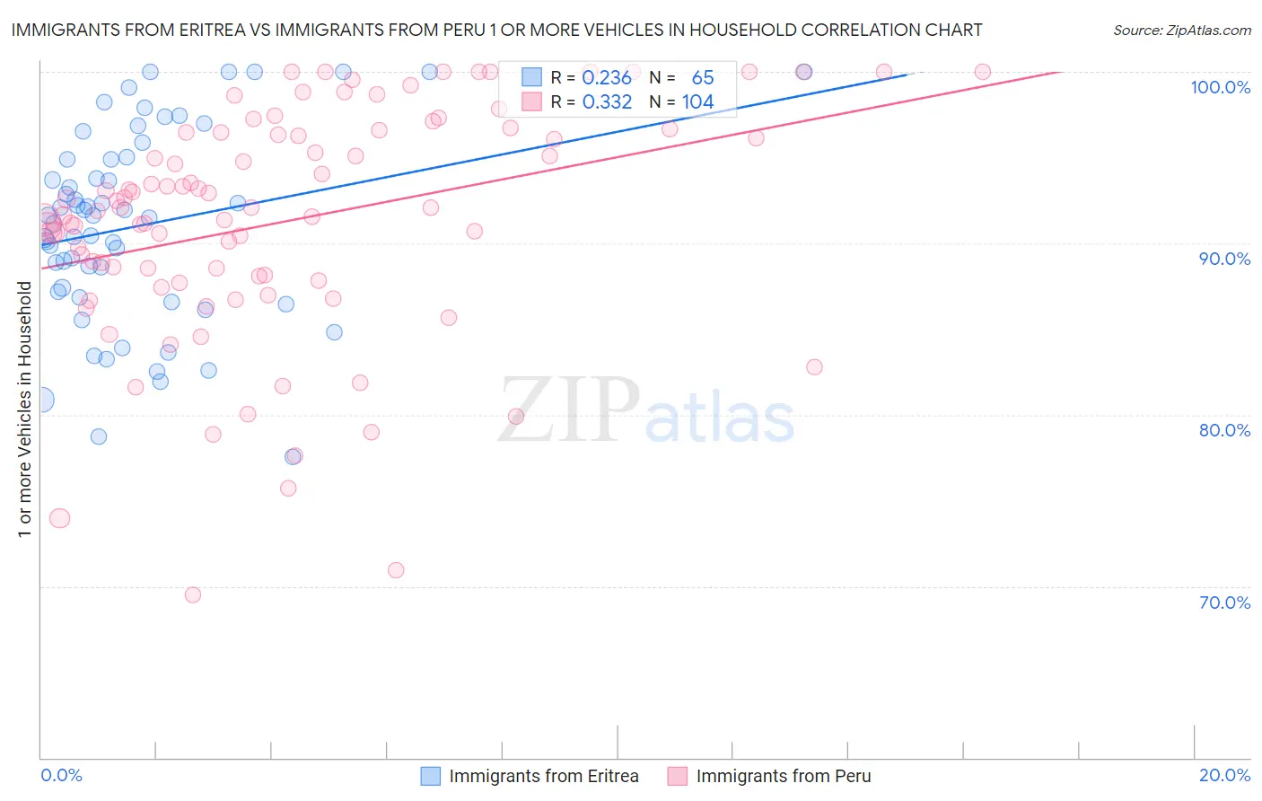 Immigrants from Eritrea vs Immigrants from Peru 1 or more Vehicles in Household