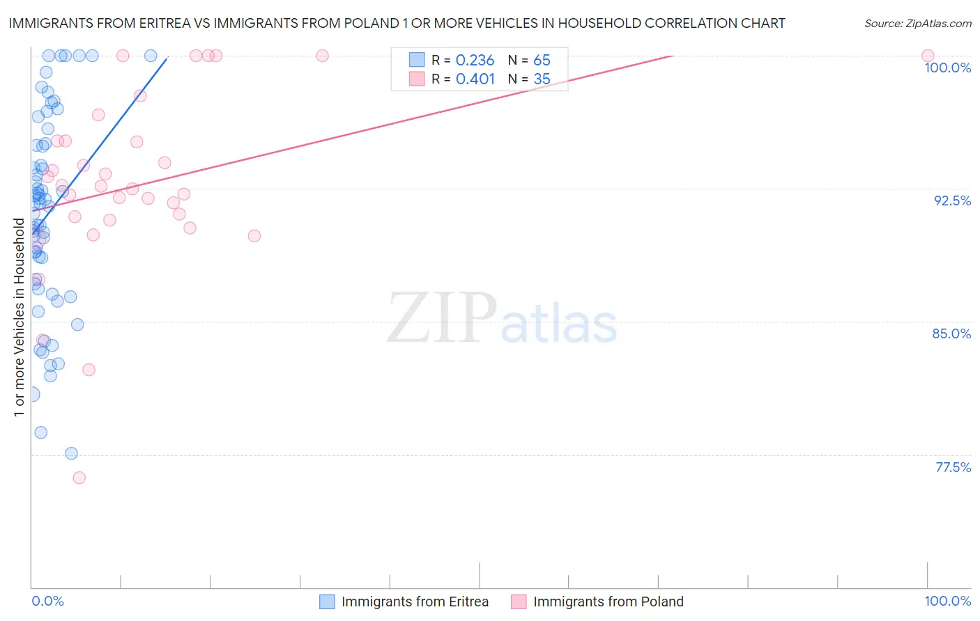 Immigrants from Eritrea vs Immigrants from Poland 1 or more Vehicles in Household