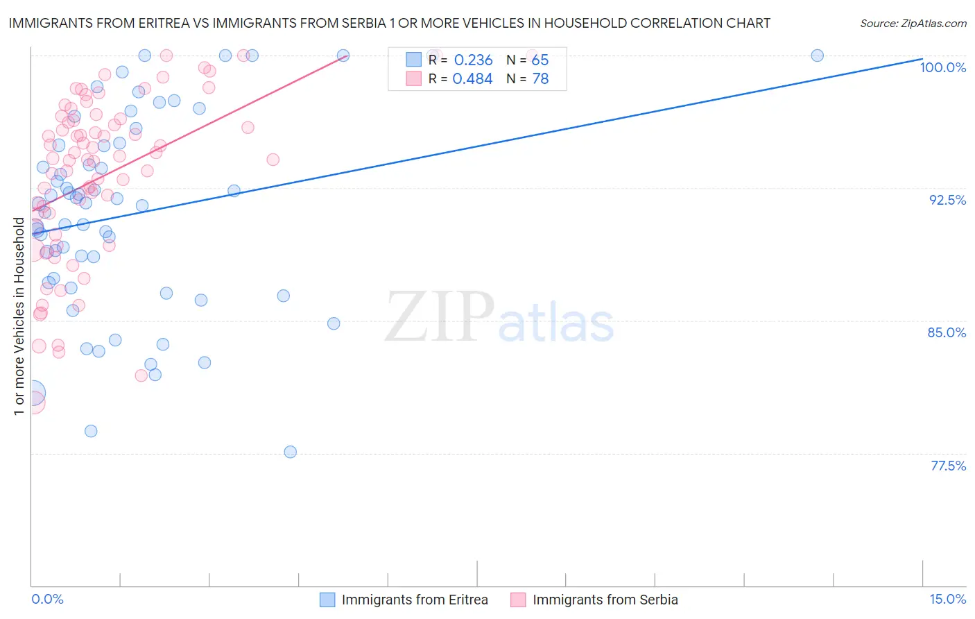 Immigrants from Eritrea vs Immigrants from Serbia 1 or more Vehicles in Household