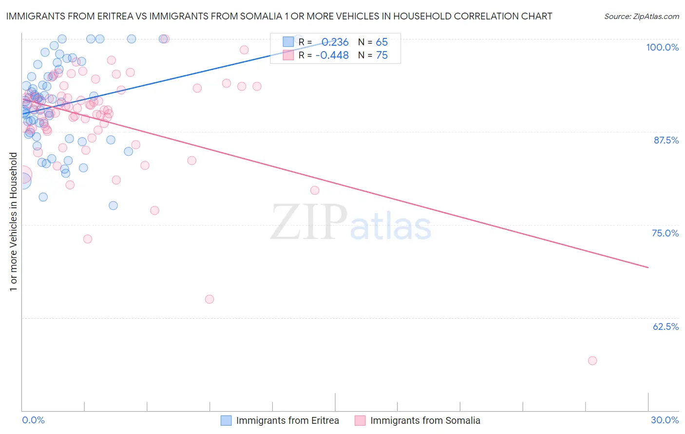 Immigrants from Eritrea vs Immigrants from Somalia 1 or more Vehicles in Household