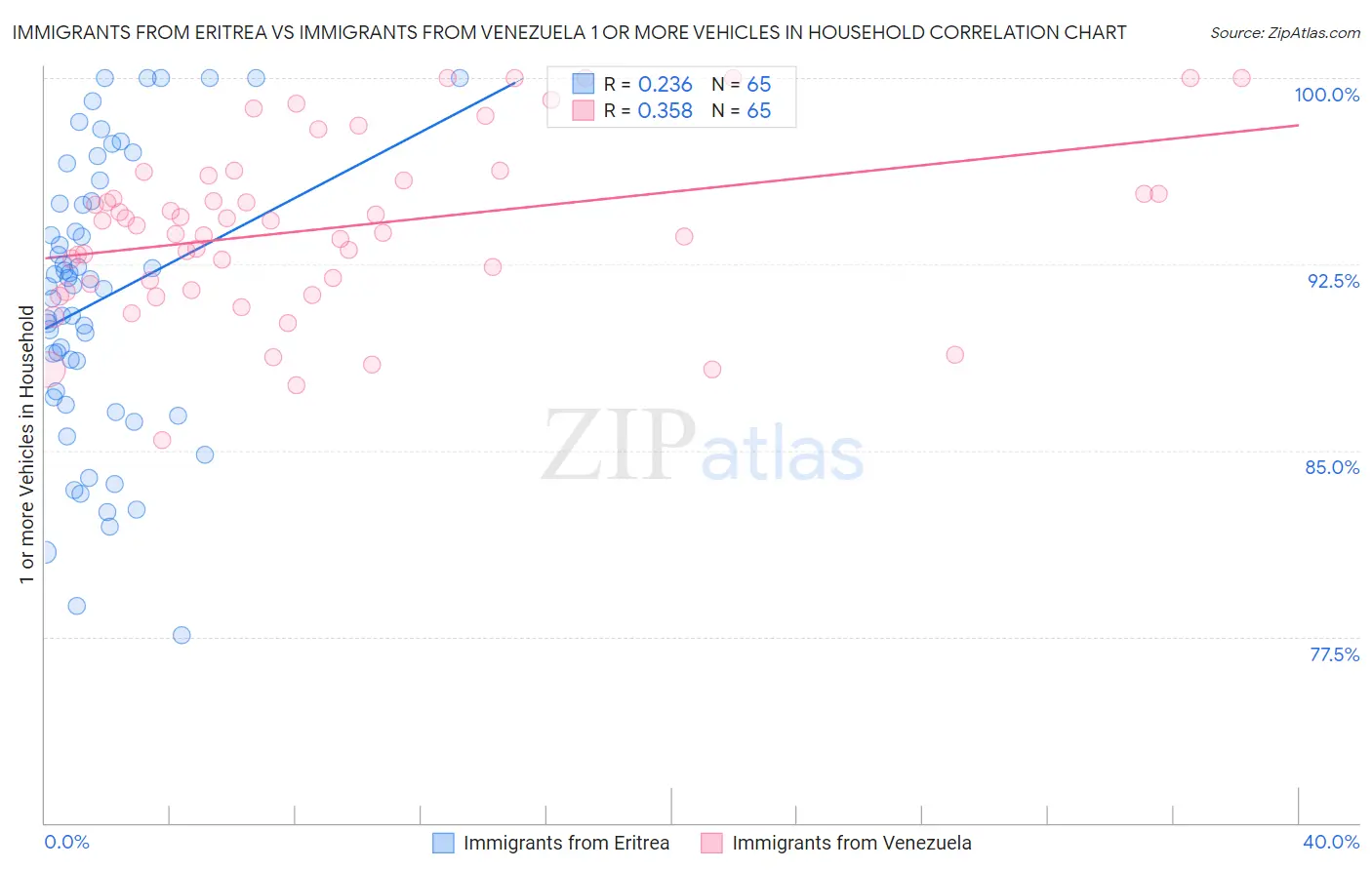 Immigrants from Eritrea vs Immigrants from Venezuela 1 or more Vehicles in Household