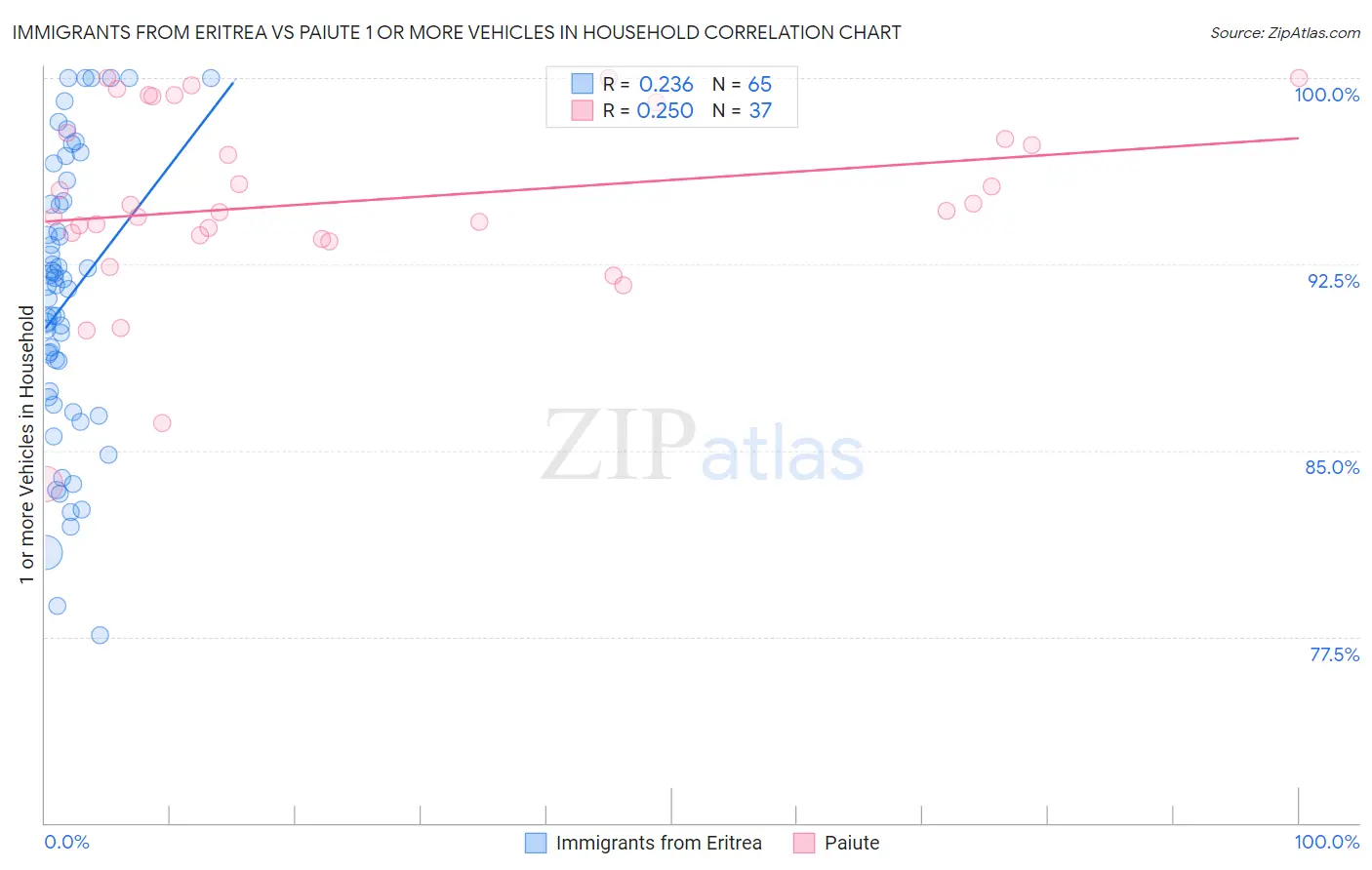 Immigrants from Eritrea vs Paiute 1 or more Vehicles in Household