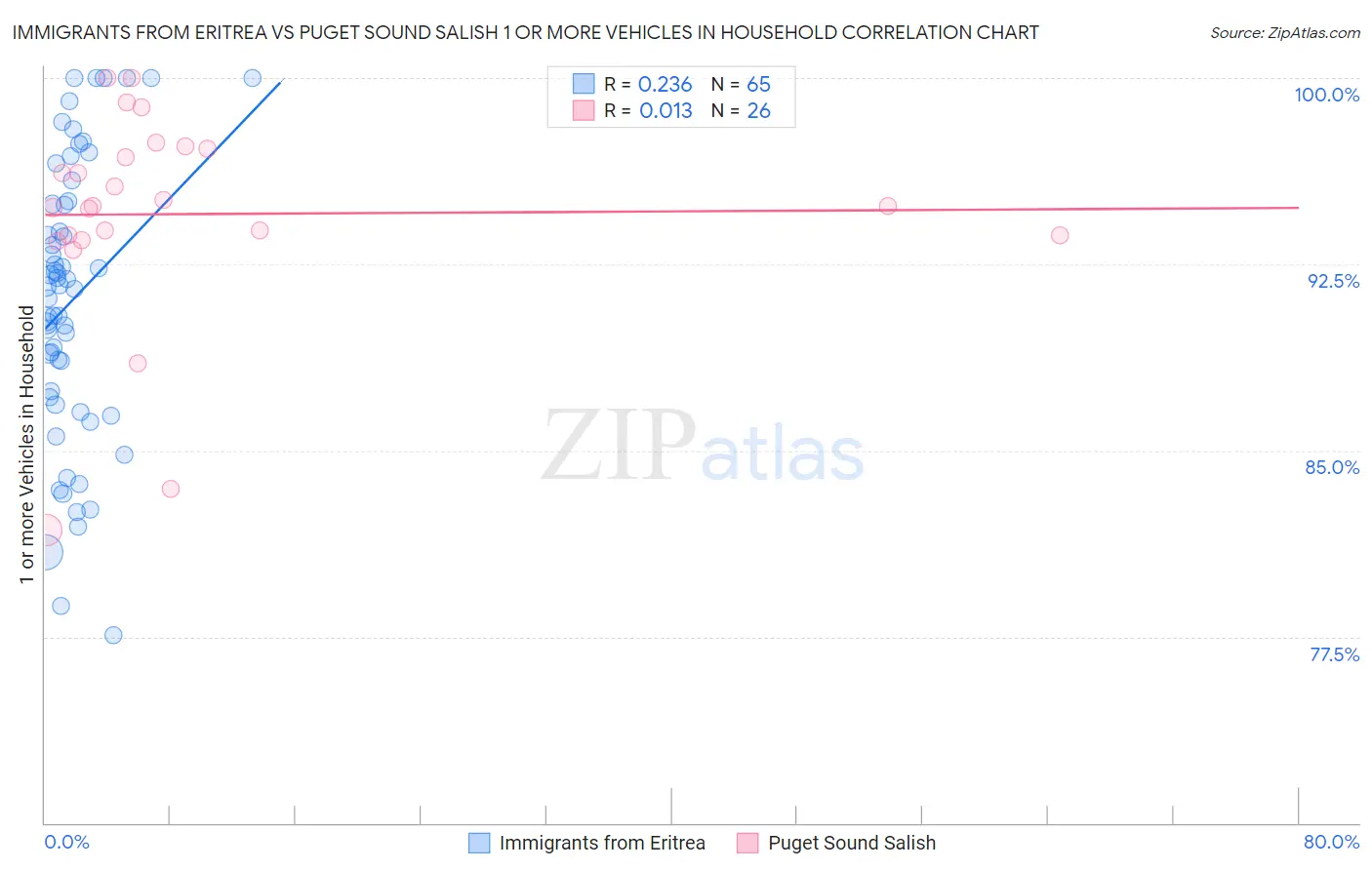 Immigrants from Eritrea vs Puget Sound Salish 1 or more Vehicles in Household