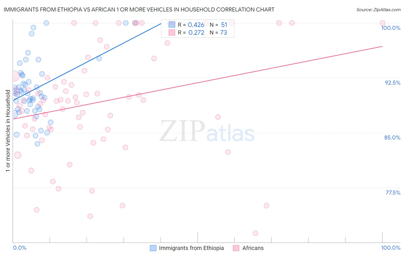 Immigrants from Ethiopia vs African 1 or more Vehicles in Household