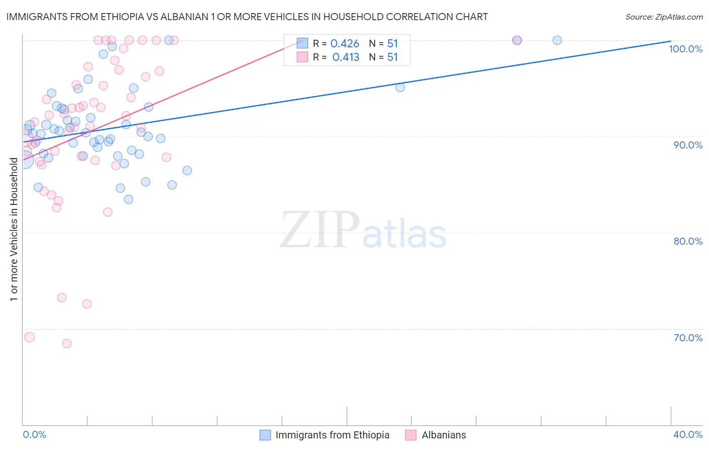 Immigrants from Ethiopia vs Albanian 1 or more Vehicles in Household