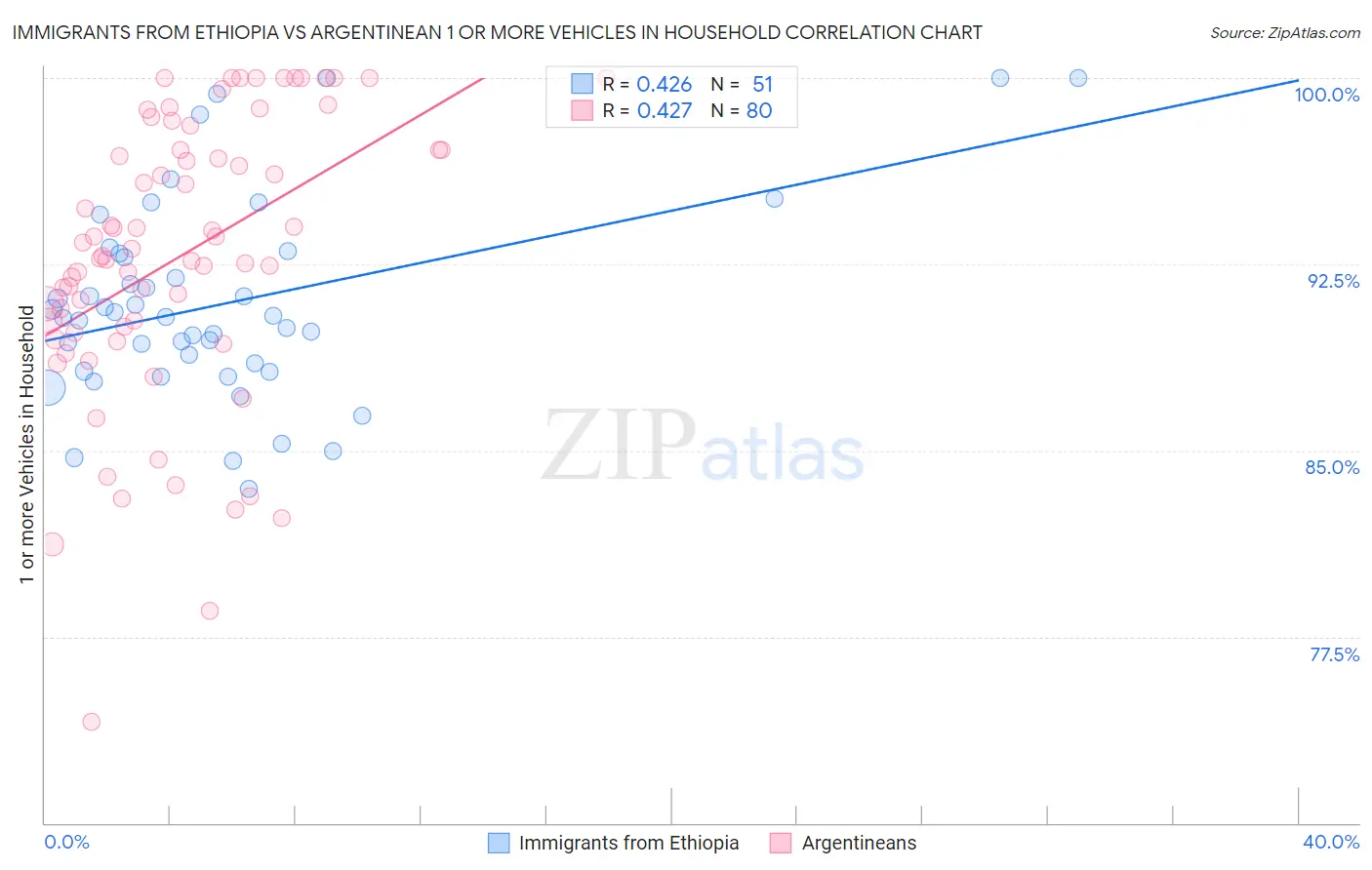 Immigrants from Ethiopia vs Argentinean 1 or more Vehicles in Household