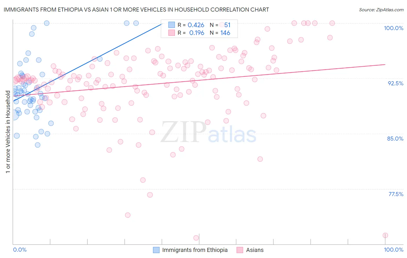 Immigrants from Ethiopia vs Asian 1 or more Vehicles in Household