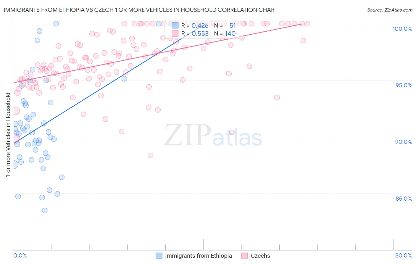 Immigrants from Ethiopia vs Czech 1 or more Vehicles in Household