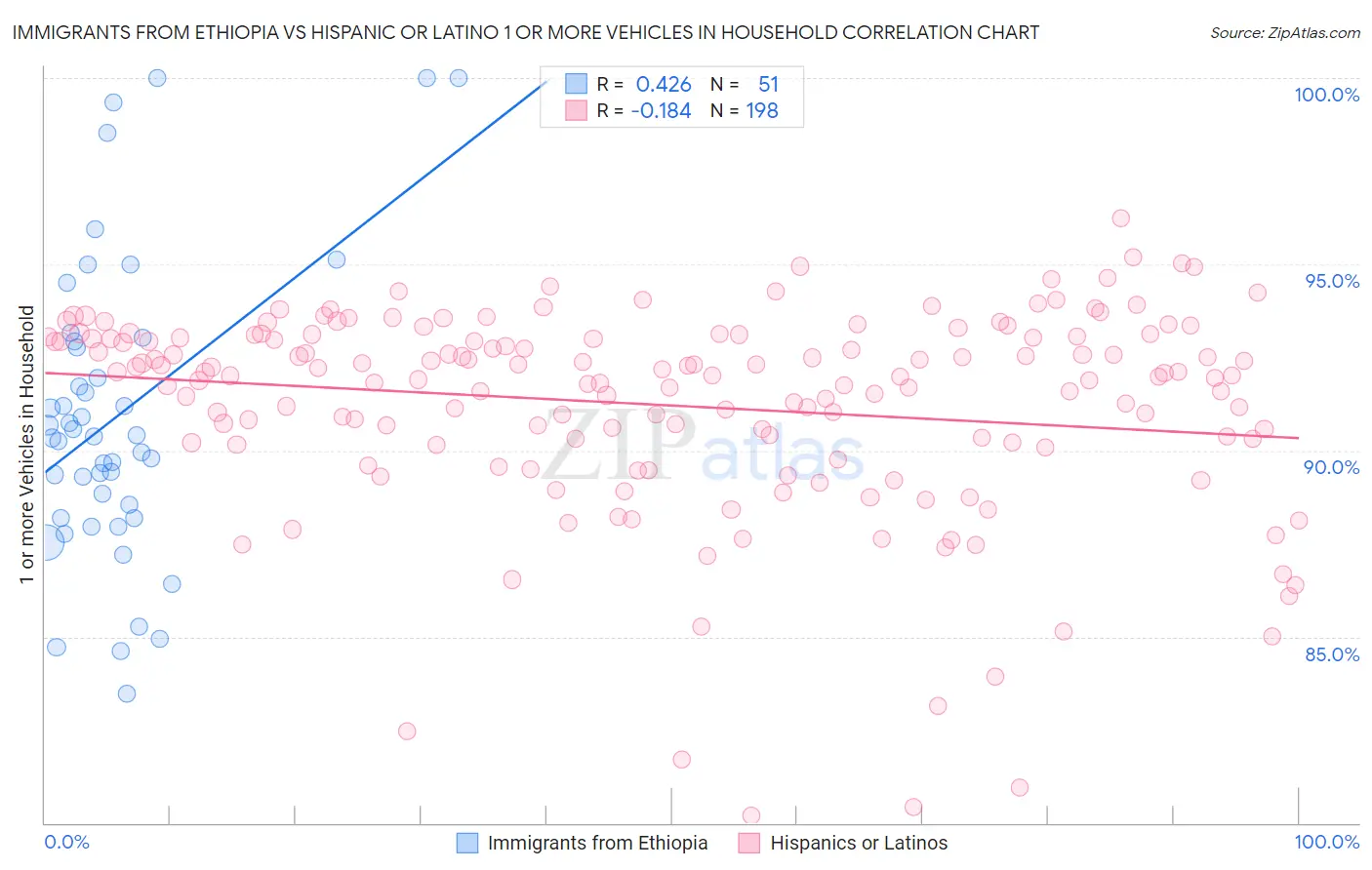 Immigrants from Ethiopia vs Hispanic or Latino 1 or more Vehicles in Household