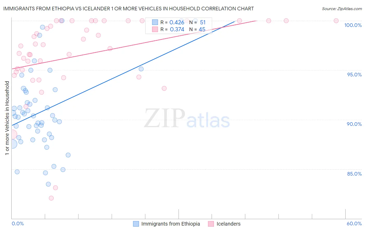 Immigrants from Ethiopia vs Icelander 1 or more Vehicles in Household