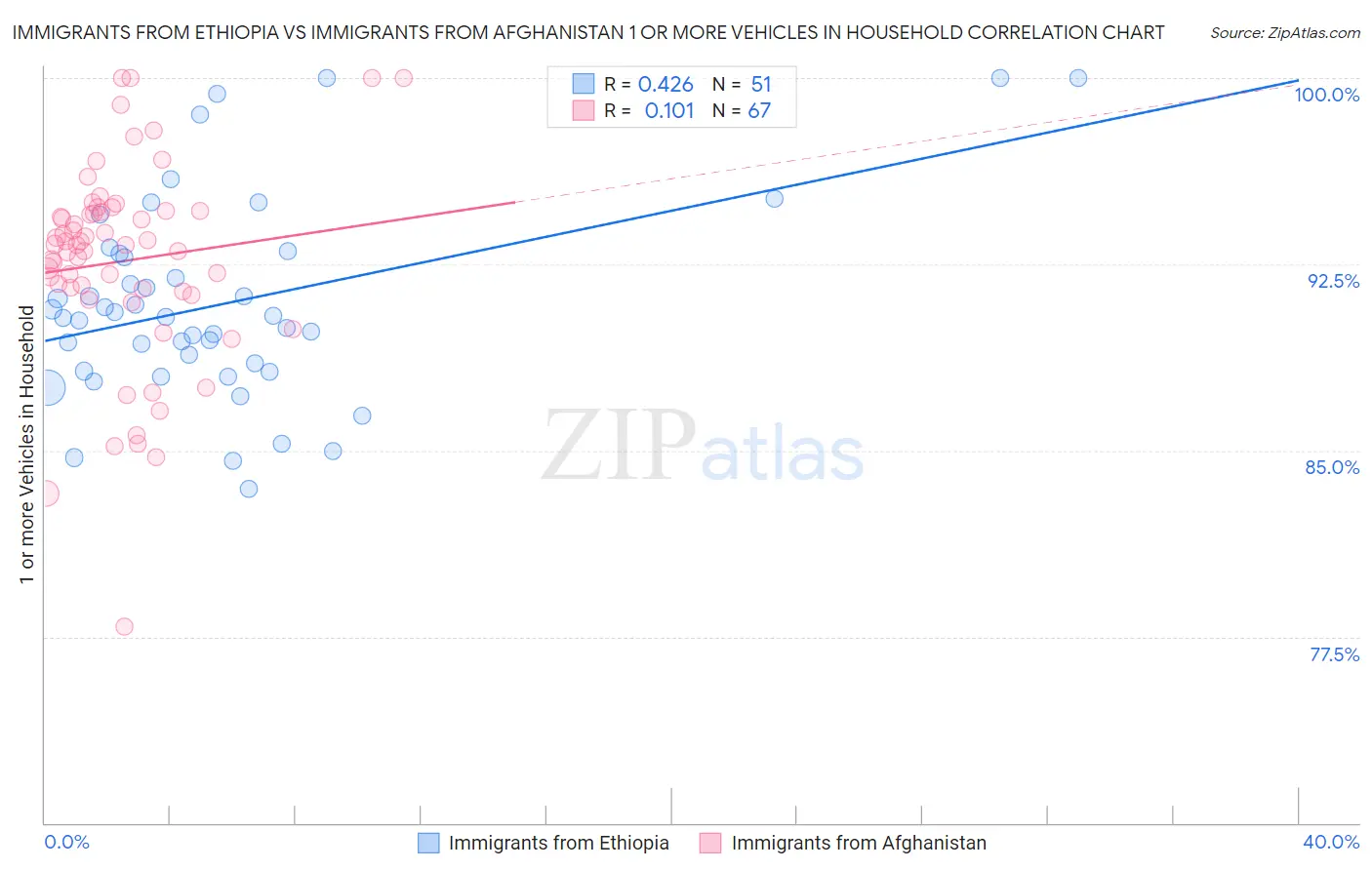Immigrants from Ethiopia vs Immigrants from Afghanistan 1 or more Vehicles in Household