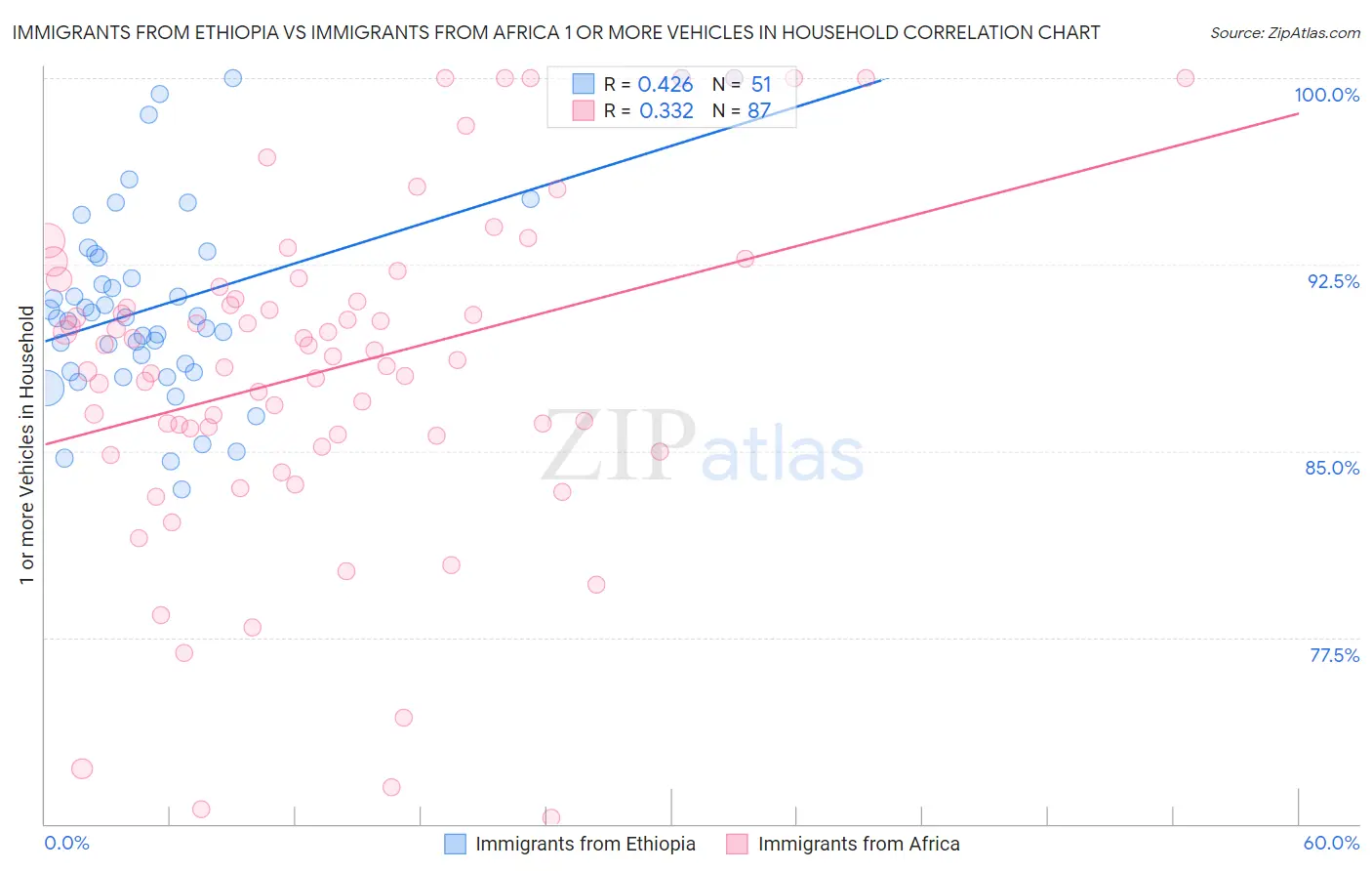 Immigrants from Ethiopia vs Immigrants from Africa 1 or more Vehicles in Household