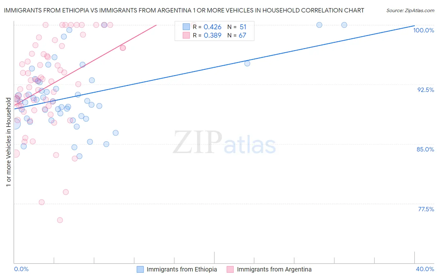 Immigrants from Ethiopia vs Immigrants from Argentina 1 or more Vehicles in Household