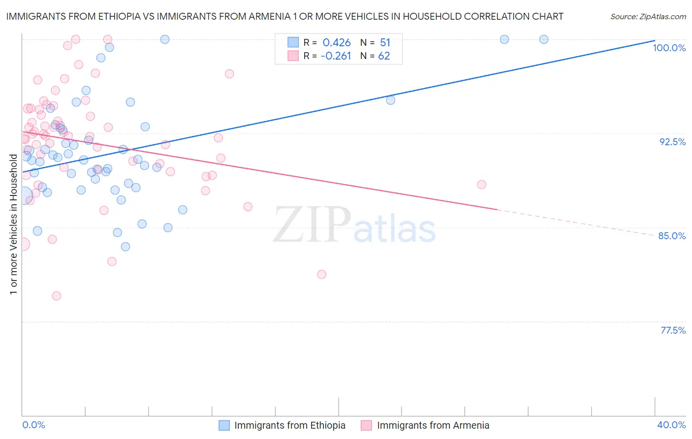 Immigrants from Ethiopia vs Immigrants from Armenia 1 or more Vehicles in Household