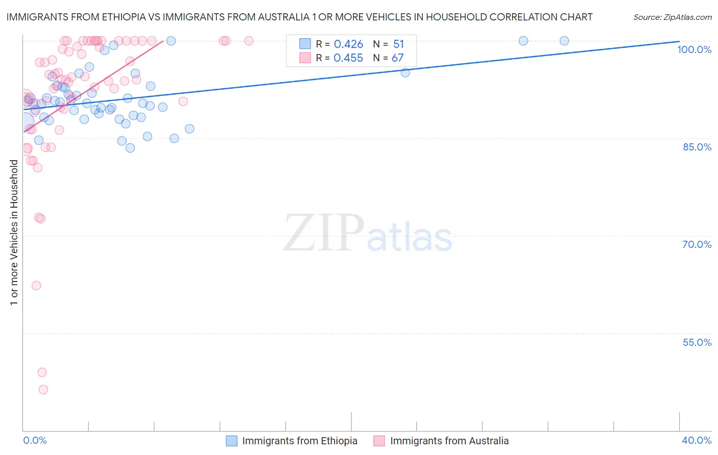 Immigrants from Ethiopia vs Immigrants from Australia 1 or more Vehicles in Household