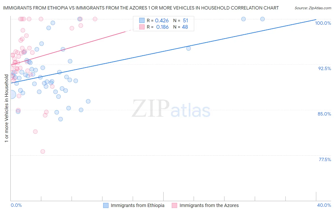 Immigrants from Ethiopia vs Immigrants from the Azores 1 or more Vehicles in Household