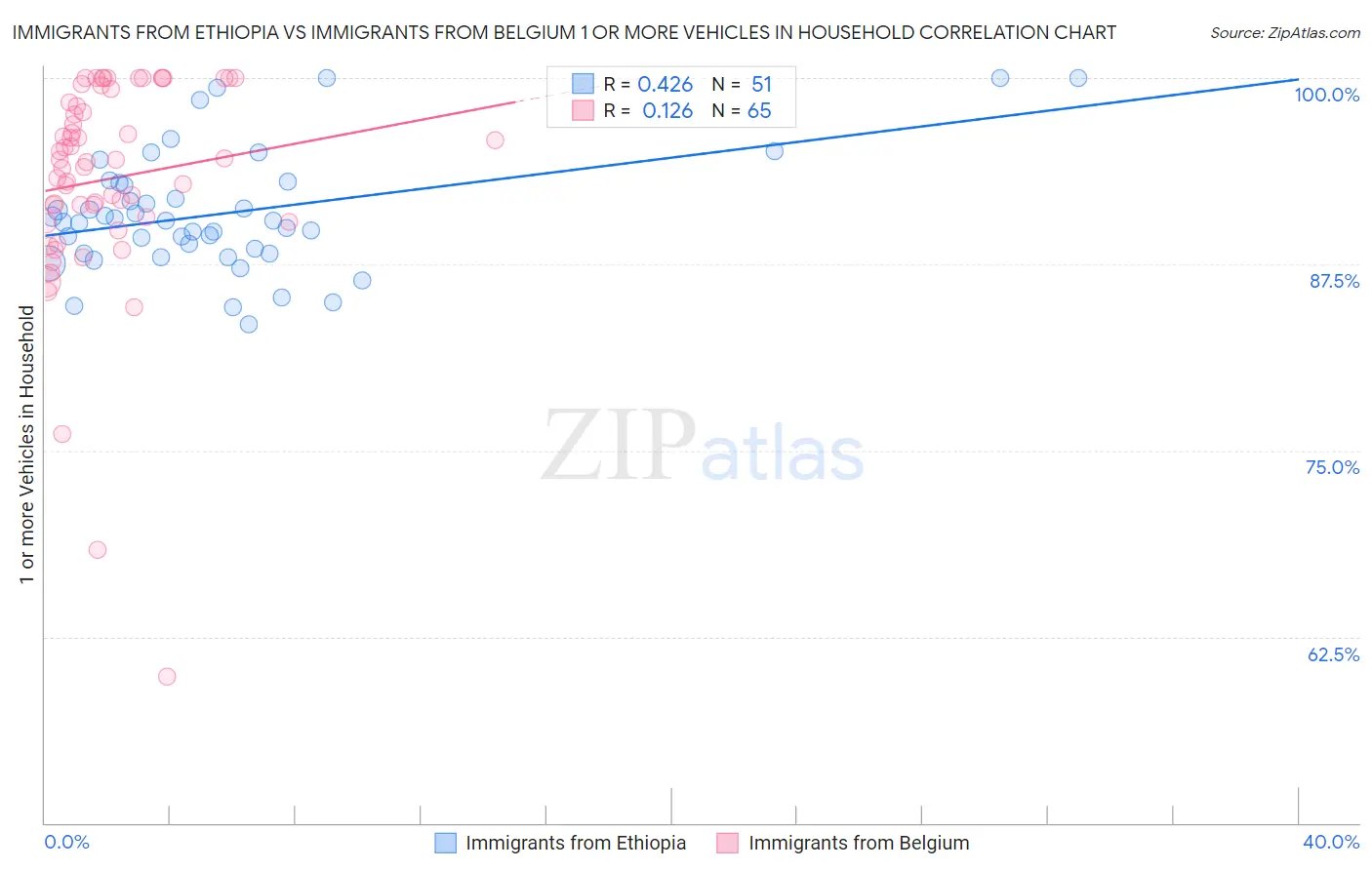 Immigrants from Ethiopia vs Immigrants from Belgium 1 or more Vehicles in Household