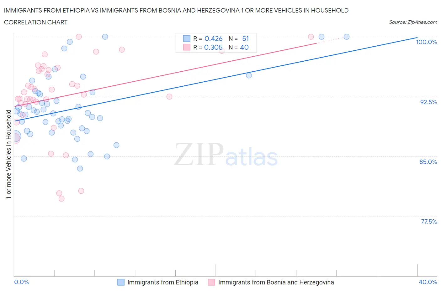 Immigrants from Ethiopia vs Immigrants from Bosnia and Herzegovina 1 or more Vehicles in Household